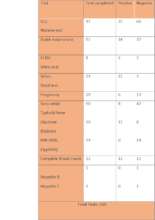 Chart of January Labatory tests