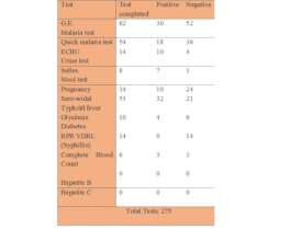 Chart of Labatory Tests for March 2020.