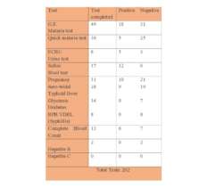 Chart of Labatory Tests for October 2020.