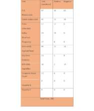 Table of labatory tests for May.