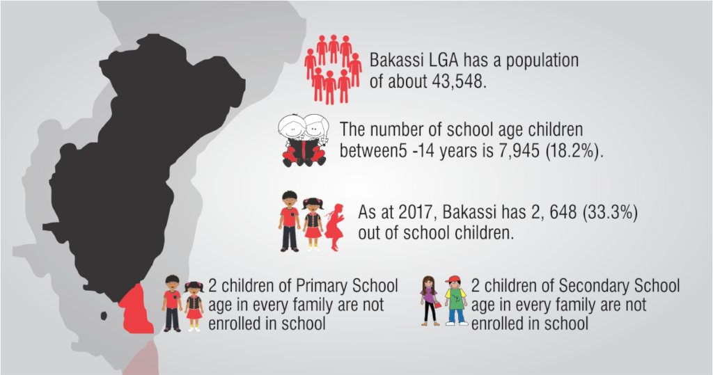 Support 600 rural children to school in Nigeria