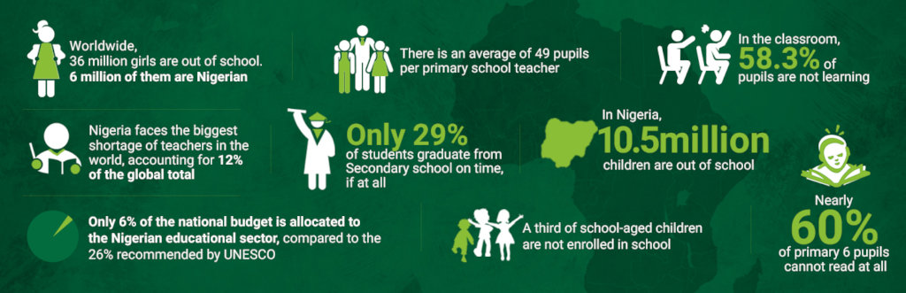 Support 600 rural children to school in Nigeria