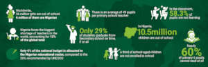 CHILDREN EDUCATION STATISTICS IN NIGERIA
