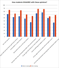 Changes in attitude before and after training