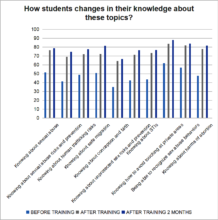 Changes in knowledge before and after training