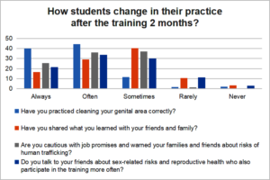 Changes in practice before and after training