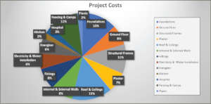 Costs of the project