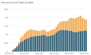 Audience Reach November through December