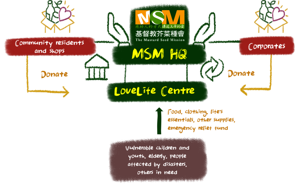 Ending Hunger | A Community Giving Network