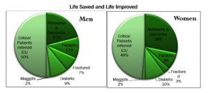Lives Saved and Lives Improved during 2017-18