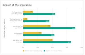 Survey Score of the Children in 2022 so far