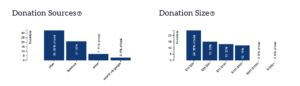 Donations analytics