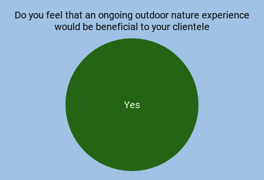 100% Yes, Outdoor Nature Programs are Beneficial