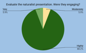 Was the naturalist engaging?