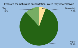 Was the naturalist informative?