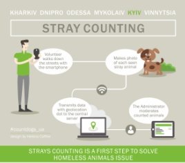 Chance to live for 100 000 dogs from Ukraine