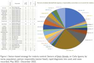 Cano Iguana population & malaria cases by sector