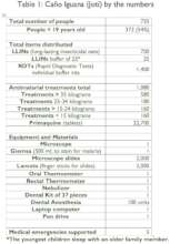 Table of project deliverables in Cano Iguana, 2022