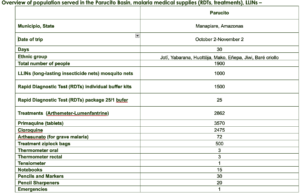Table 1: Parucito-Yutaje outreach by the numbers
