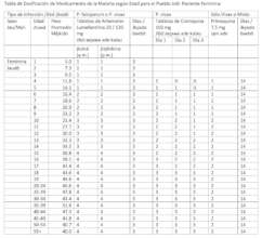 Dosing table for girls and women, by medication