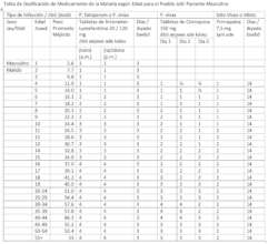 Dosing table for boys and men, by medication