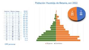 Betania Population Pyramid
