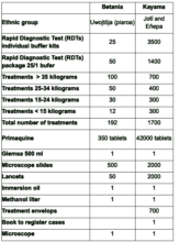 Some numbers, synthesis of donations