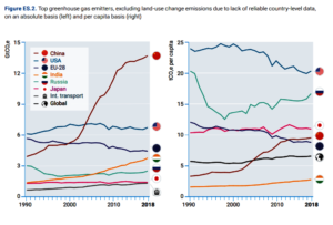 Biggest GHG Emitters: By Country and Per Capita