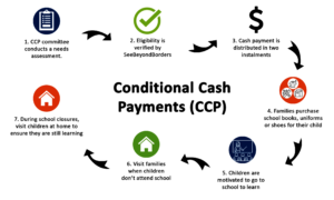 The Conditional Cash Payments Process