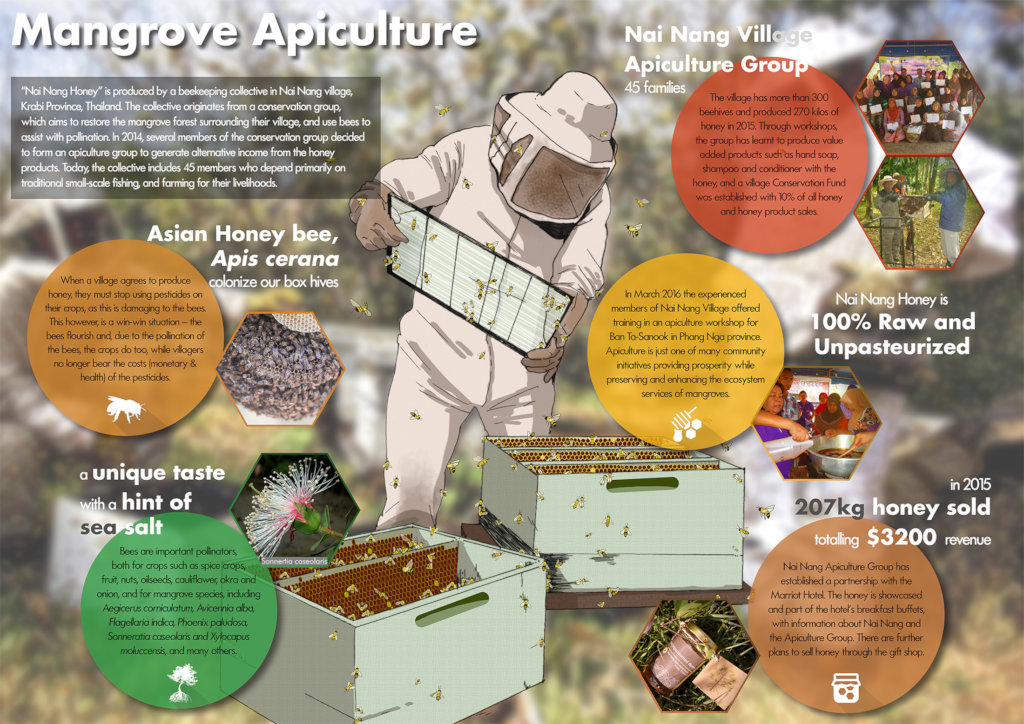 Harvesting honey saves forests and lives
