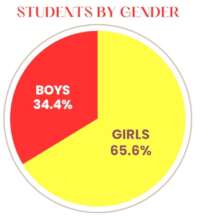 students