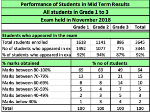 Performance of Students in Mid-term Examinations