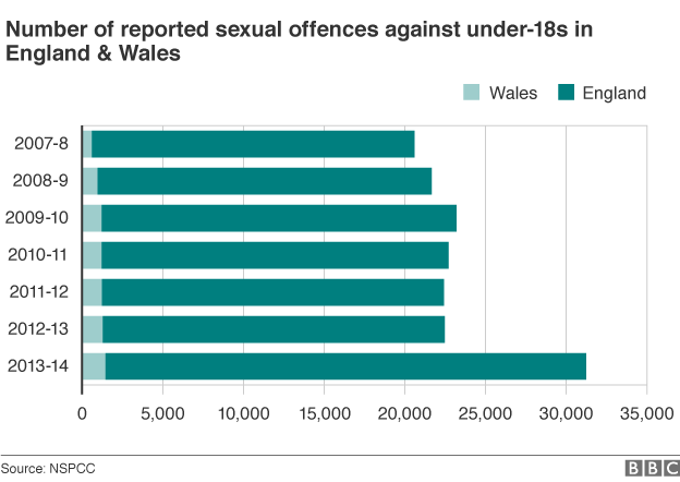Reported Sex Offenses rising in England and Wales