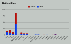 Nationalities and Gender of Pikpa Residents- Lesol
