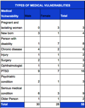 Medical Vulnerabilities of Pikpa Residents - LeSol