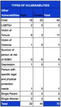 Types of Vulnerabilities of Pikpa Residents- LeSol