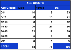 Age Groups - Pikpa Camp - LeSol
