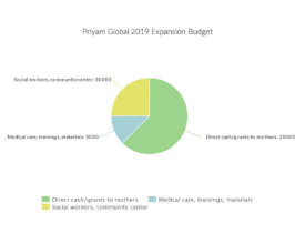 Project Budget Breakdown