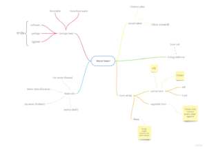 "Mind Map" of current systems