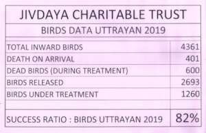 UTTRAYAN SAVE BIRDS CAMPAIGN SUCCESS RATIO 2019