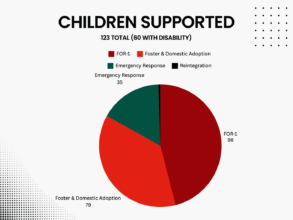 Children Supported