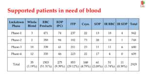 Distribution of blood during Covid (PDF)