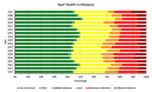 Coral Reef Health Trend Graph
