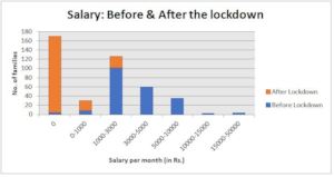 Salary comparison: Before and after the lockdown