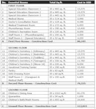 Construction Cost for Specific Rooms