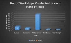 State-wise comparison of workshops