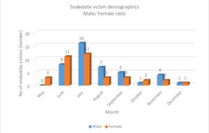Snakebite victim ratio