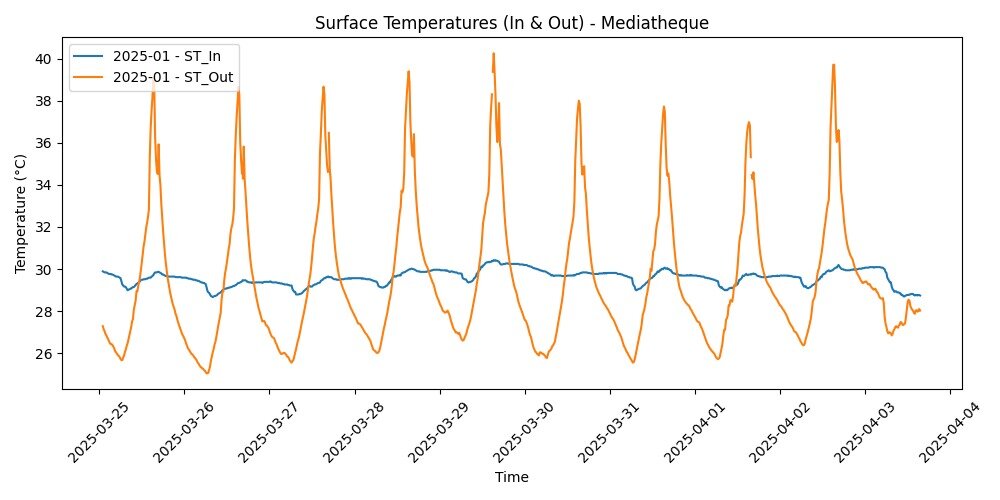 Surface Temperature Inside and Outside Mediatheque