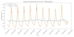 Surface Temperature Inside and Outside Mediatheque