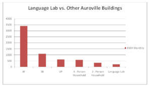 Low Electrical Consumption